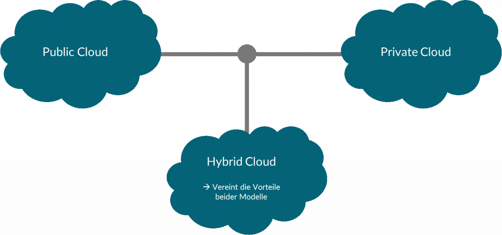 Die Vorteile Verschiedener Cloud Modelle Public Cloud Private Cloud Und Hybrid Cloud