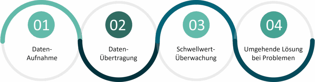 IT-Monitoring Prozess beim Kunden
