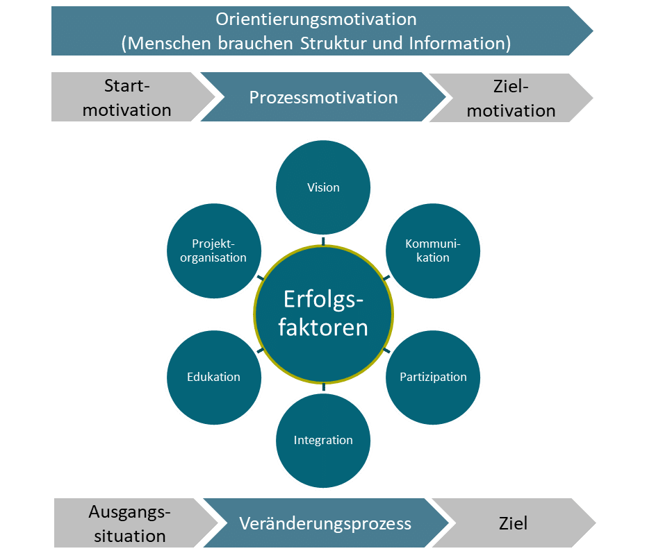 Change Management  ISR