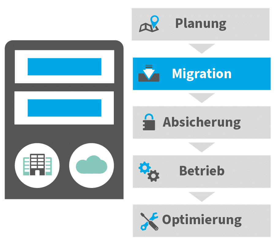 Managed Hosting Phasen OnPremise Cloud