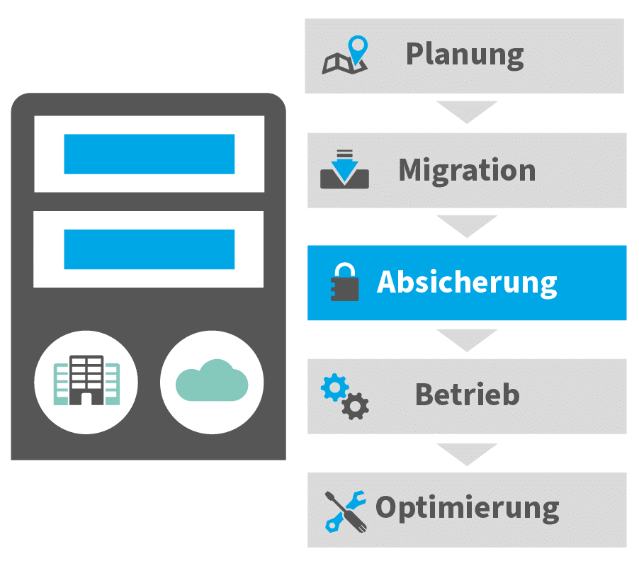 Managed Hosting Phasen OnPremise Cloud