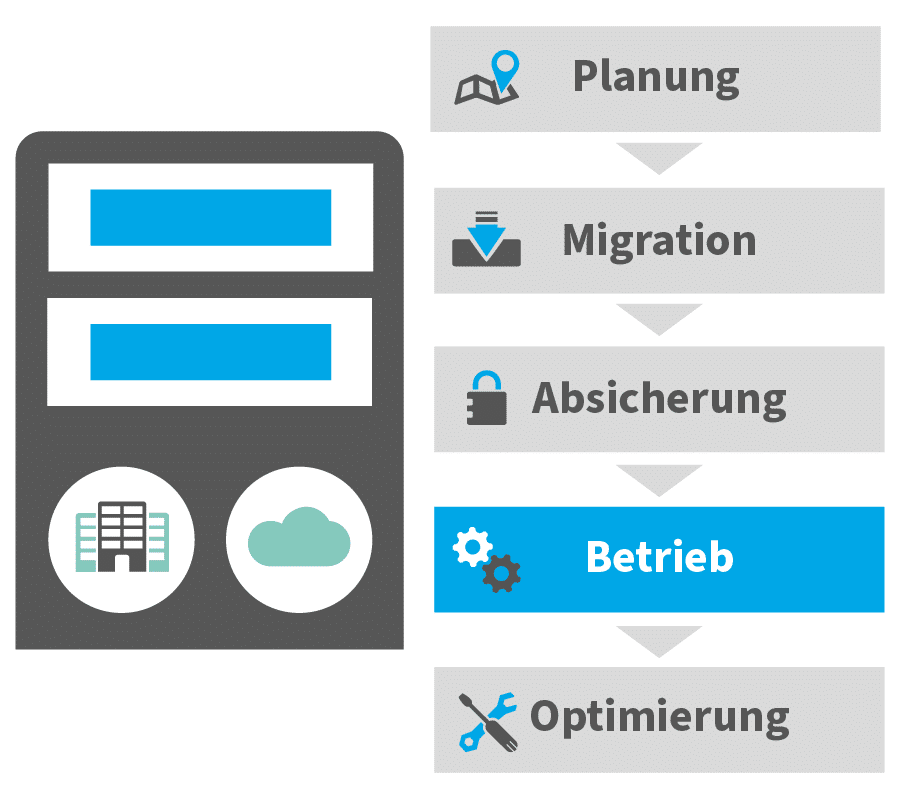 Managed Hosting Phasen OnPremise Cloud