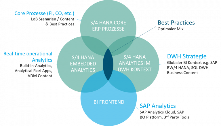 S/4 HANA Embedded Analytics