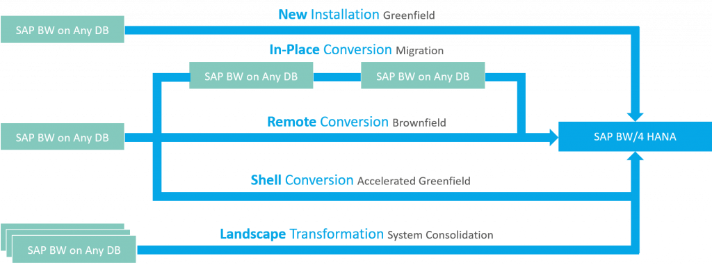 Road to BW/4HANA