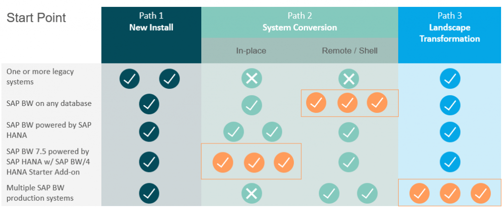 Road to BW/4HANA