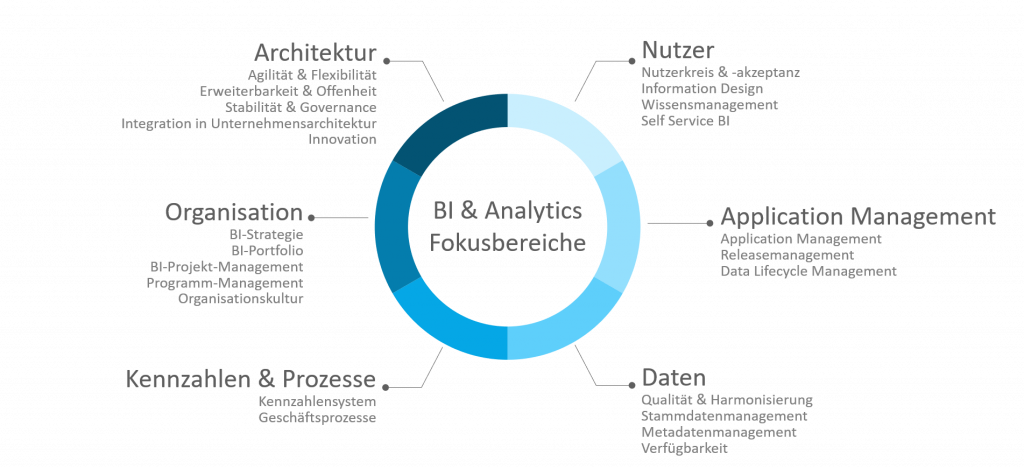 Road to BW/4HANA