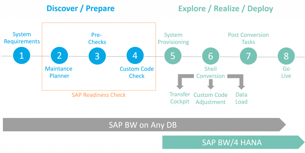 Road to BW/4HANA