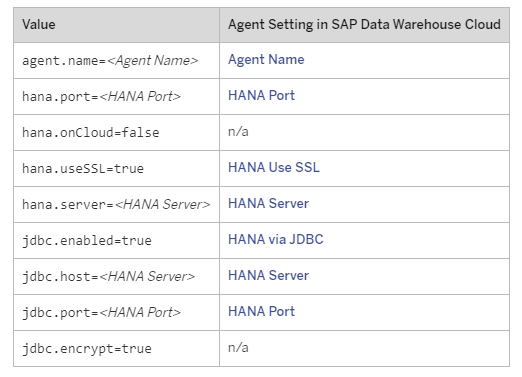 Data Warehouse Cloud: Anbindung lokaler Systeme