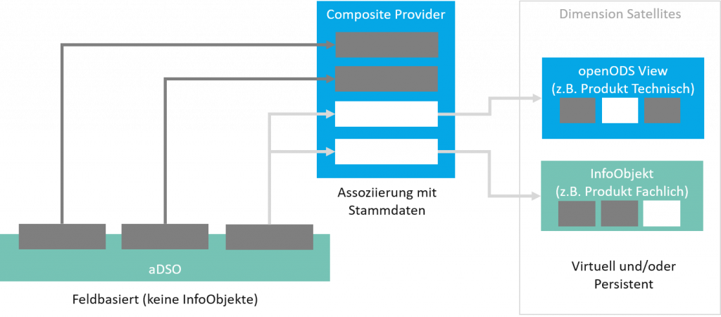 Agiles Data Warehousing mit SAP BW/4HANA: Assoziierung im Composite Provider