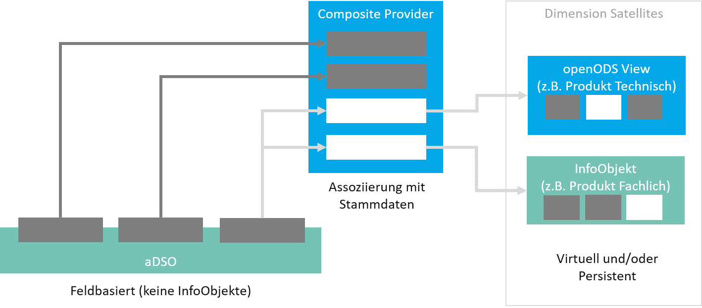 Agiles Data Warehousing mit SAP BW/4HANA