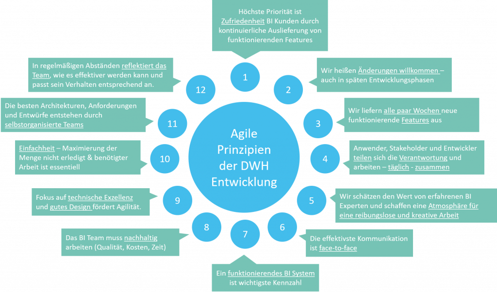 Agiles Data Warehousing mit SAP BW/4HANA