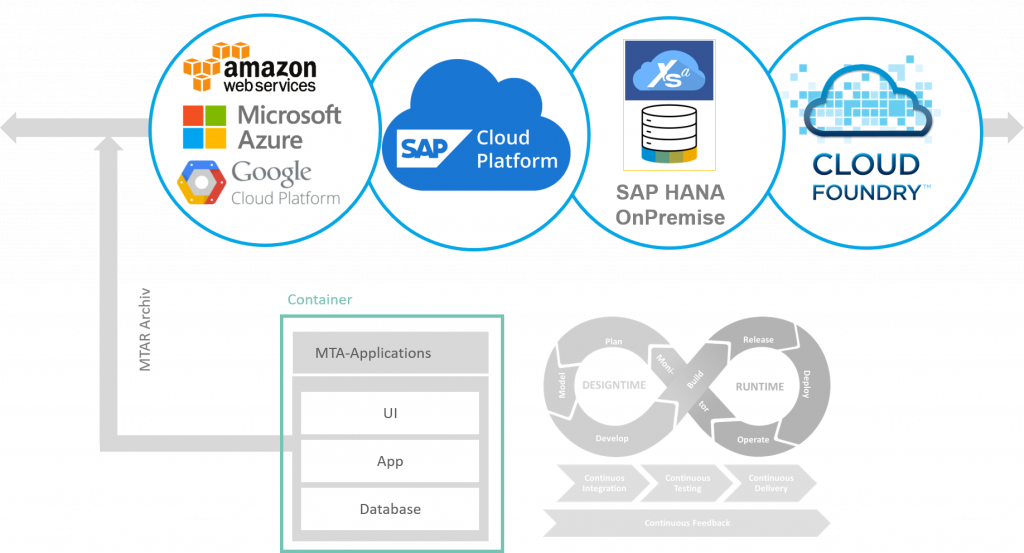 SAP HANA SQL DWH: Cloud Ready