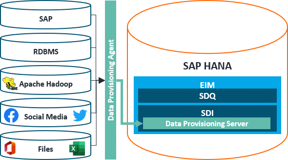 Data Provisioning