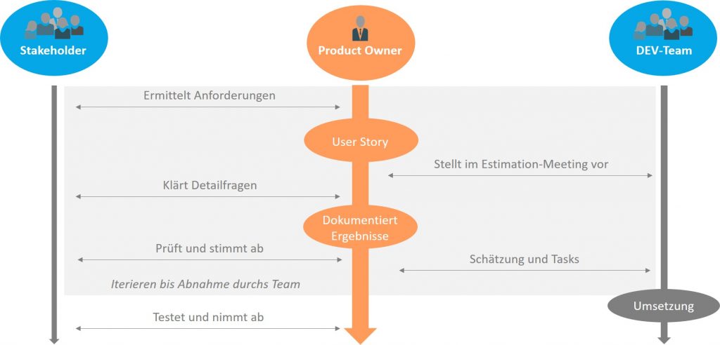 Product Owner und dessen Aufgaben