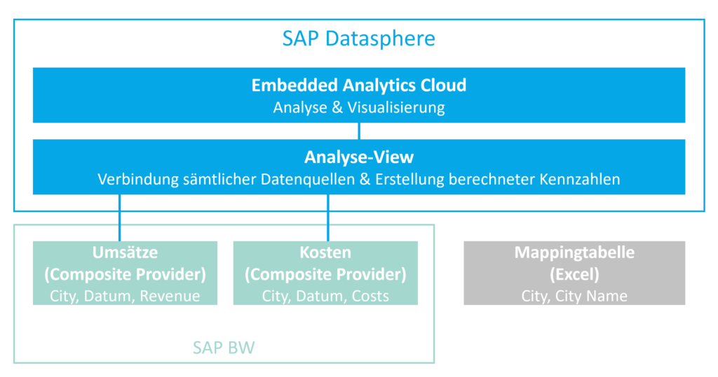 Grafik - Integratives SAP/BW-4HANA-Szenario