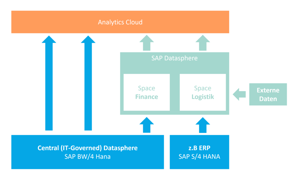 Grafik - SAP BW/4HANA-System