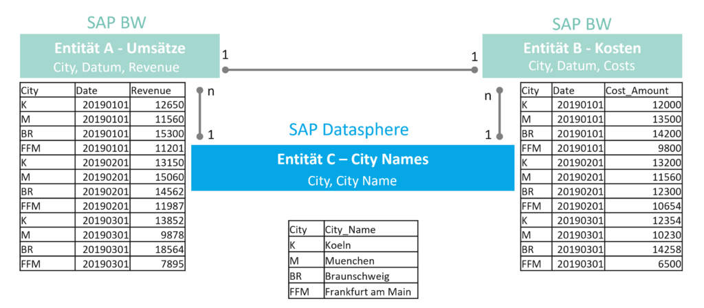Grafik - Szenario SAP Datasphere