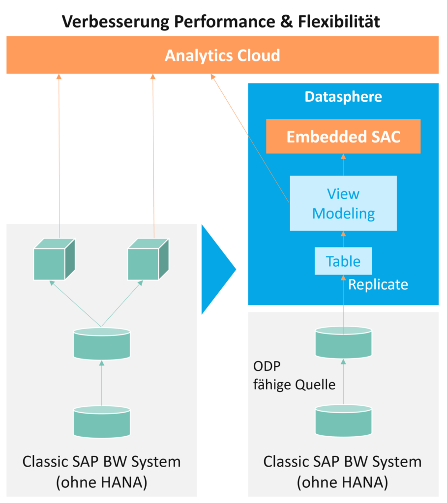 Grafik - Verbesserung Performance & Flexibilität Analytics Cloud