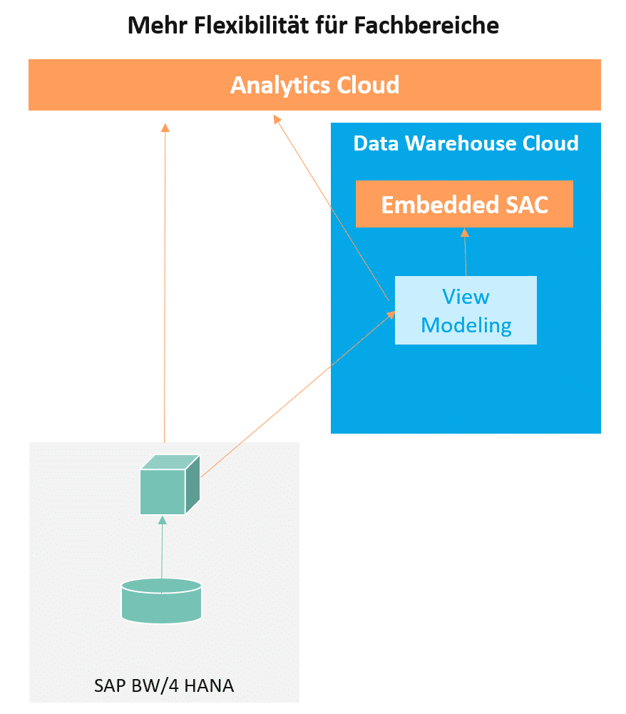 Data Warehouse Cloud: Mehr Flexibilität für Fachbereiche