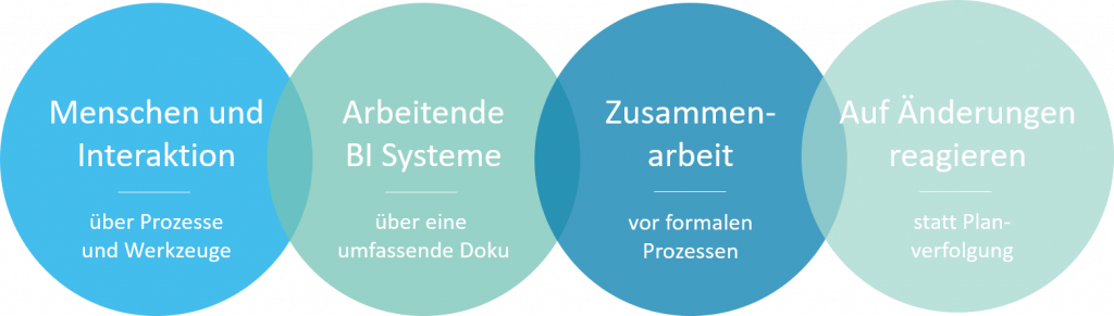 Agiles Data Warehousing mit SAP BW/4HANA: Priorisierung