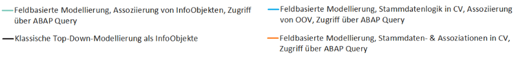 Moderne und flexible Architektur mit SAP BW/4HANA