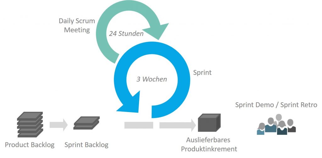 Scrum Framework