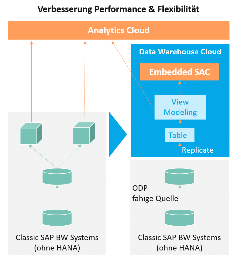 Data Warehouse Cloud: Verbesserung Performance und Flexibilität