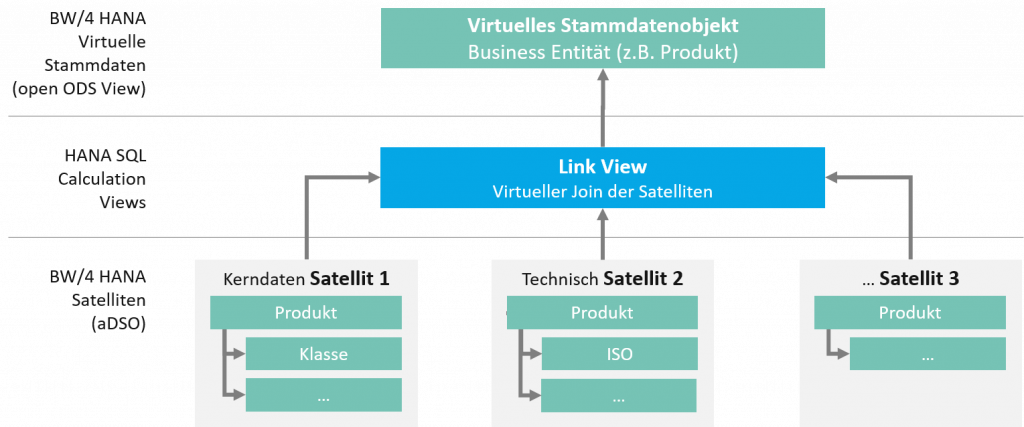 Virtuelle Stammdatenmodelle