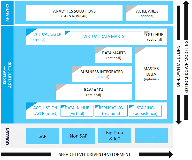 Moderne und flexible Architektur mit SAP BW/4HANA