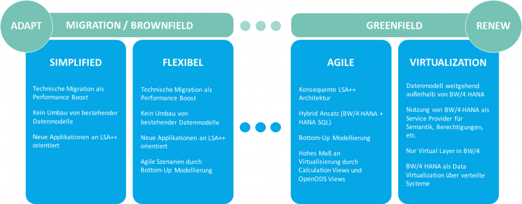 Moderne und flexible Architektur mit SAP BW/4HANA