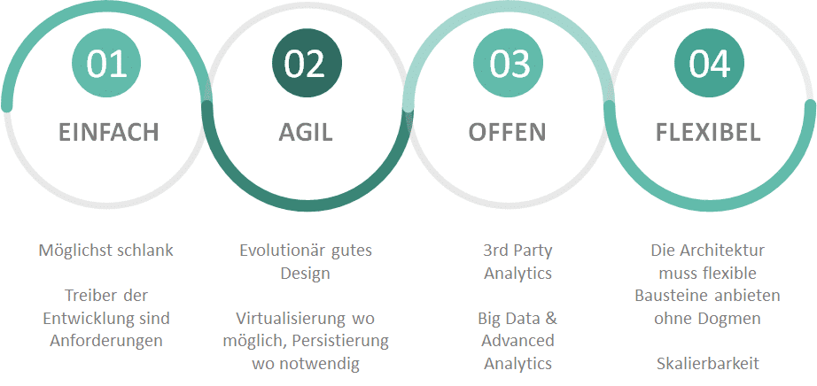 Moderne und flexible Architektur mit SAP BW/4HANA