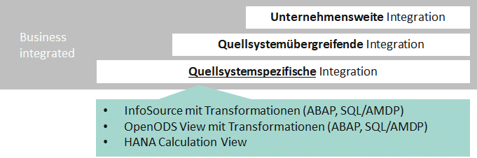 Moderne und flexible Architektur mit SAP BW/4HANA