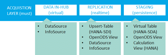 Moderne und flexible Architektur mit SAP BW/4HANA