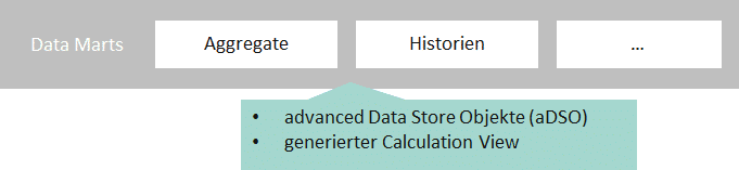 Moderne und flexible Architektur mit SAP BW/4HANA