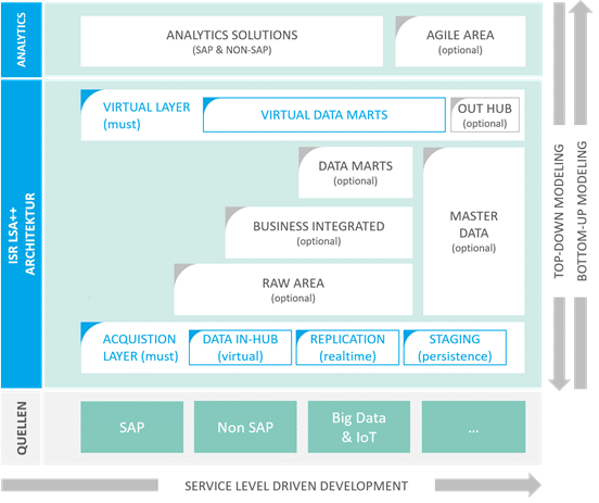 Agiles Data Warehousing mit SAP BW/4HANA