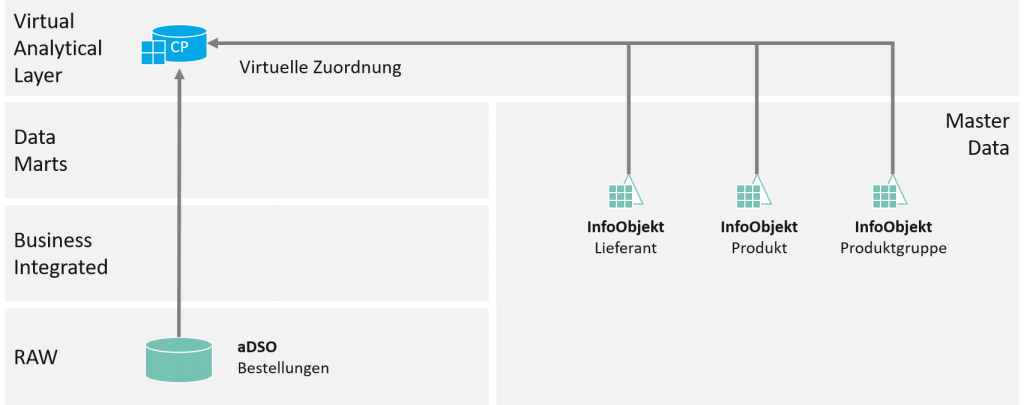 Agile Datenmodellierung mit SAP BW: Assoziation neu
