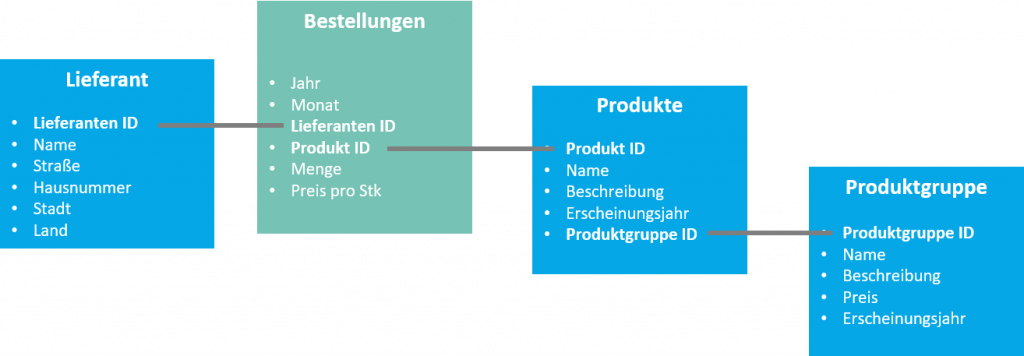 Agile Datenmodellierung mit SAP BW: Datenmodell Iteration 1