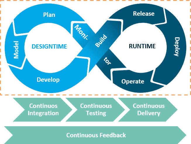 DevOps Prozessmodell