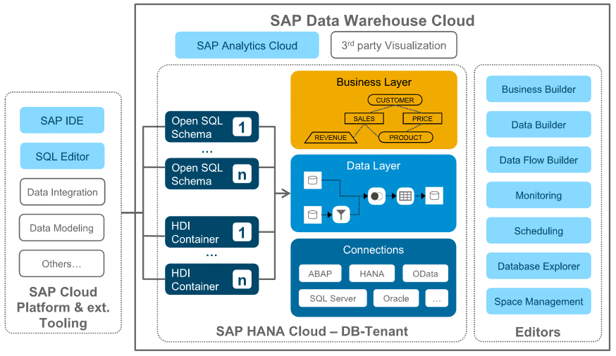 Integrierter Ansatz mit SAP HANA SQL Data Warehousing