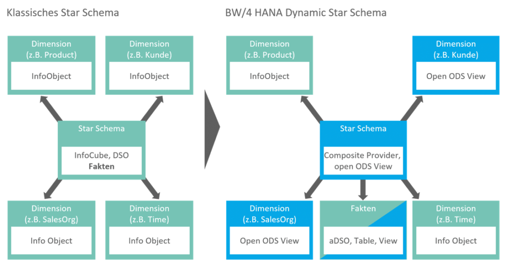 Klassisches Star Schema und BW 4 HANA Dynamic Star Schema