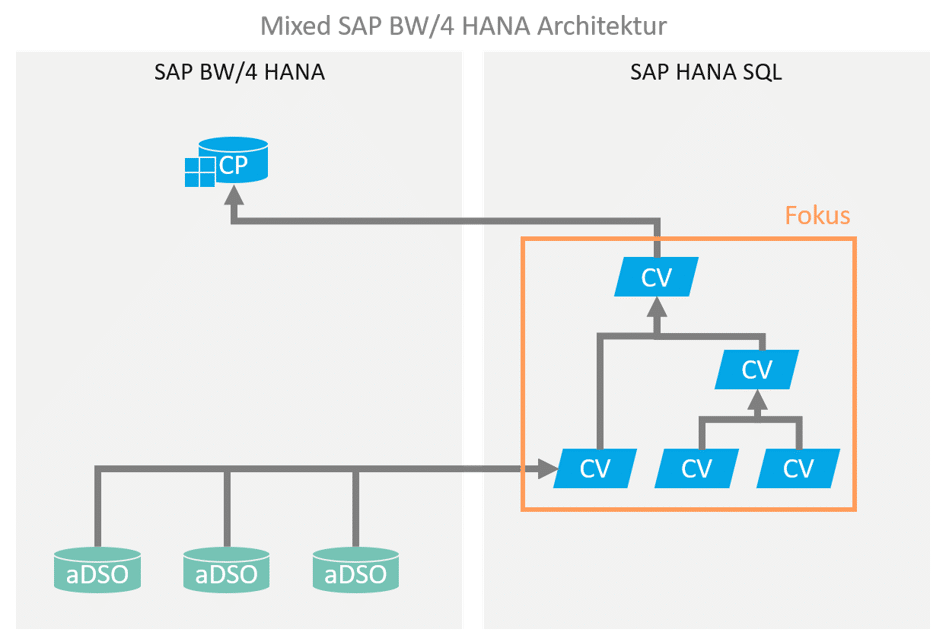 Mixed SAP BW 4 HANA Architektur