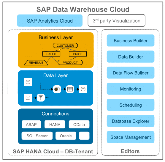 SAP Data Warehouse Cloud Architektur