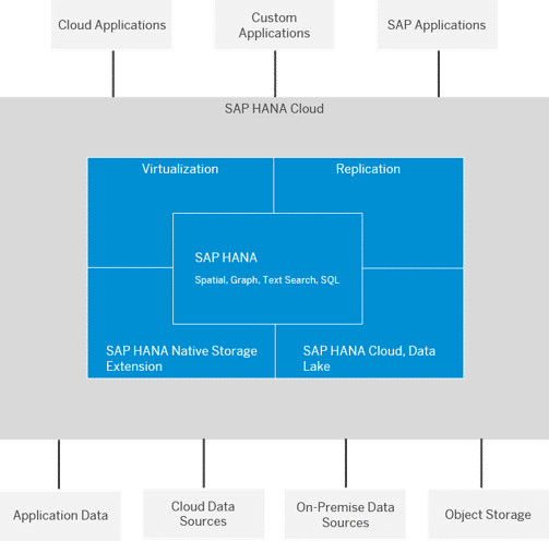 SAP HANA Cloud Funktionen
