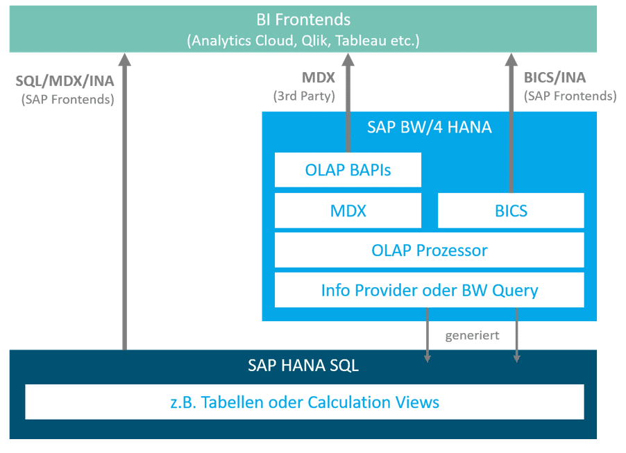 SAP HANA SQL BI Frontends