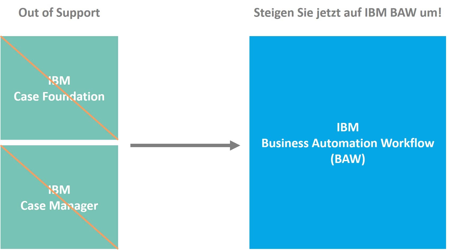 Tschüss IBM Case Foundation Hallo IBM Business Automation Workflow!
