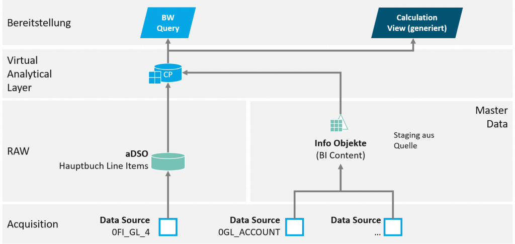 Performanceanalyse: BW Queries und Calculation Views: vergleich Szenarien