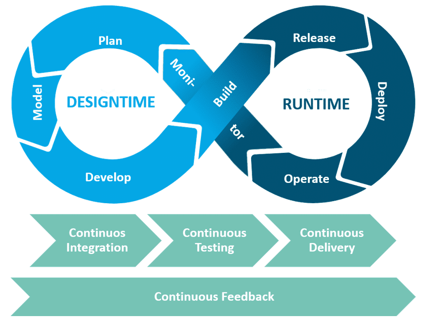 Dev-Ops Prozessmodell für Data Warehousing