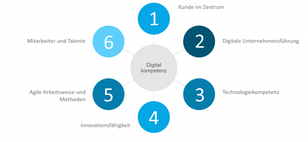 Digitale Kompetenzen = Technologiekompetenz?