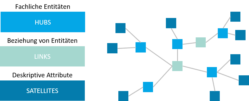 Modellierungselemente Data Vault