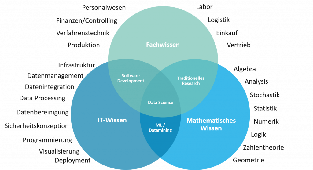 Definition Data Science
